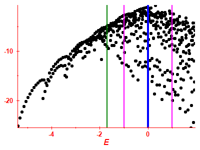 Strength function log